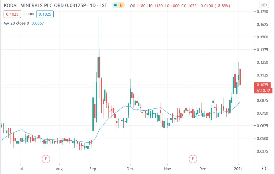 Tradingview chart of Kodal Minerals share price 05012020