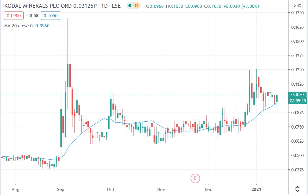 Tradingview chart of Kodal Minerals share price 15012021