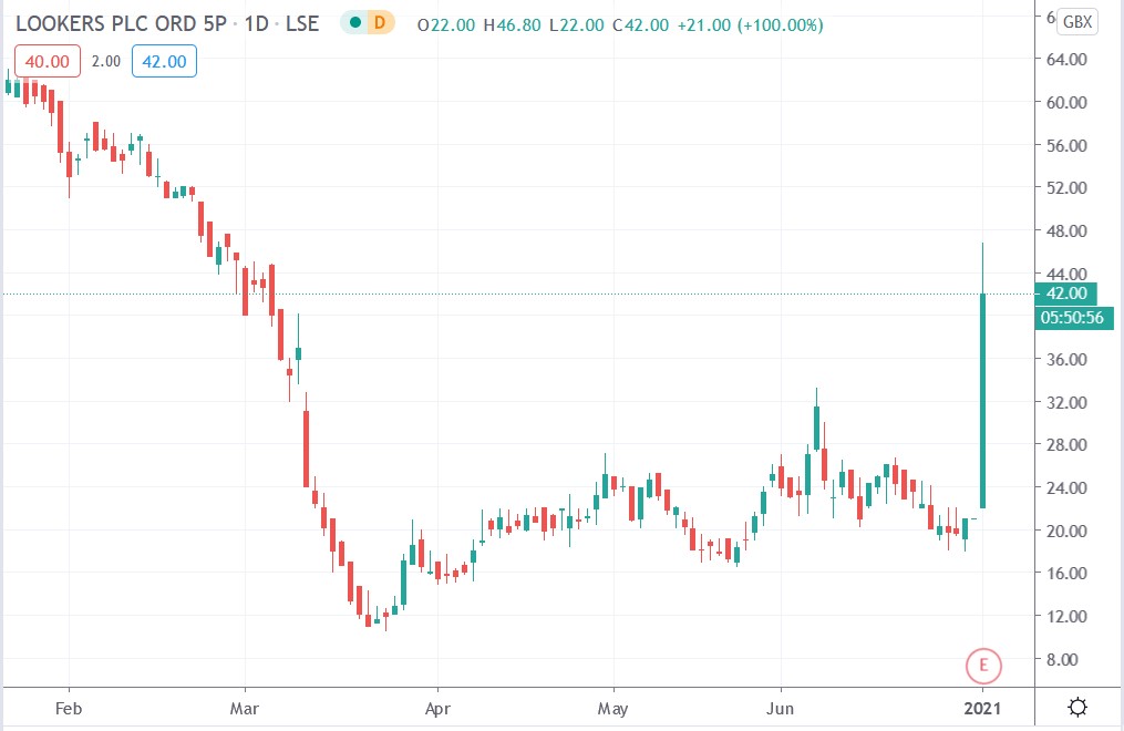 Tradingview chart of Lookers share price 29-01-2021