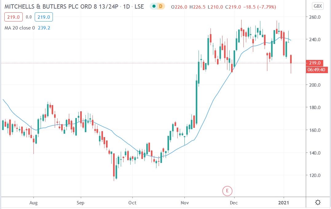 Tradingview chart of Mitchells & Butlers share price 07012021