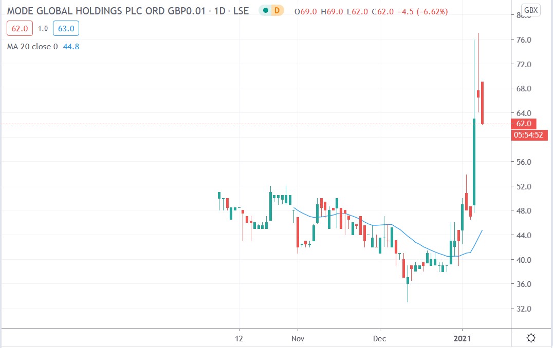 Tradingview chart of Mode share price 11012021