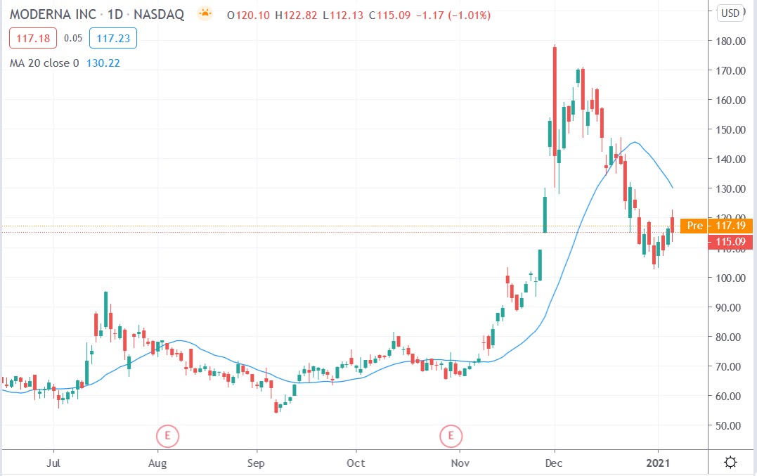 Tradingview chart of Moderna share price 08012021