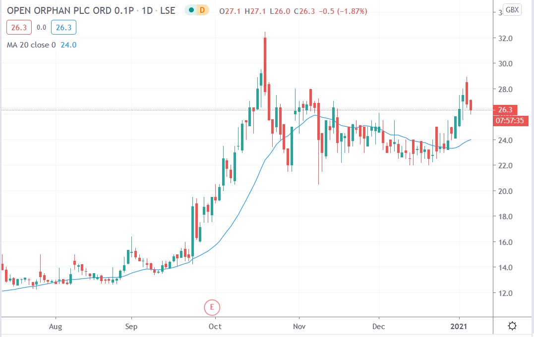 Tradingview chart of Open Oprhan share price 07012021