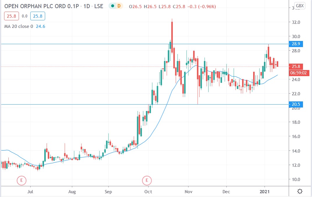 Tradingview chart of Open Orphan share price 13012021