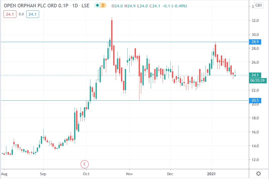 Tradingview chart of Open Orphan share price 20012021