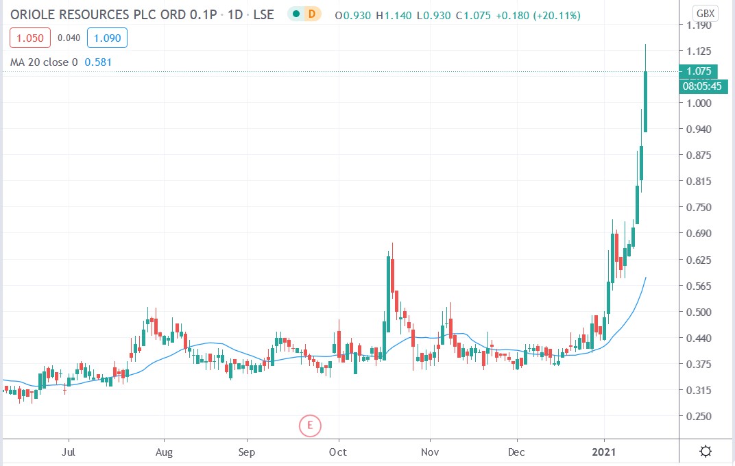 Tradingview chart of Oriole Resources share price 18012021