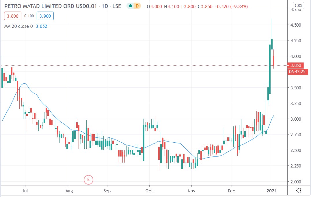 Tradingview chart of Petro Matad share price 05012021