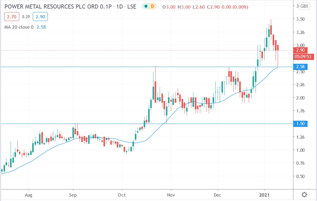 Tradingview chart of Power Metal share price 12012021