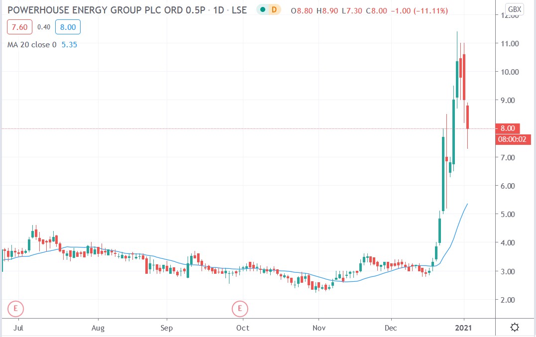 Tradingview chart of Powerhouse Energy share price 05012020