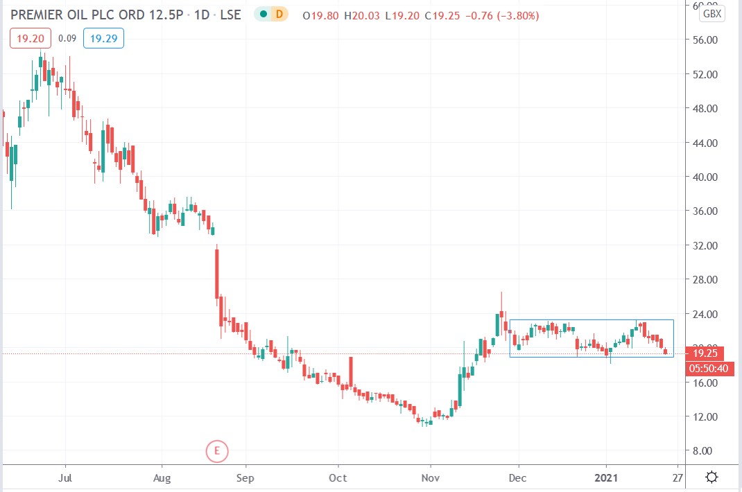 Tradingview chart of Premier oil share price 22-01-2021