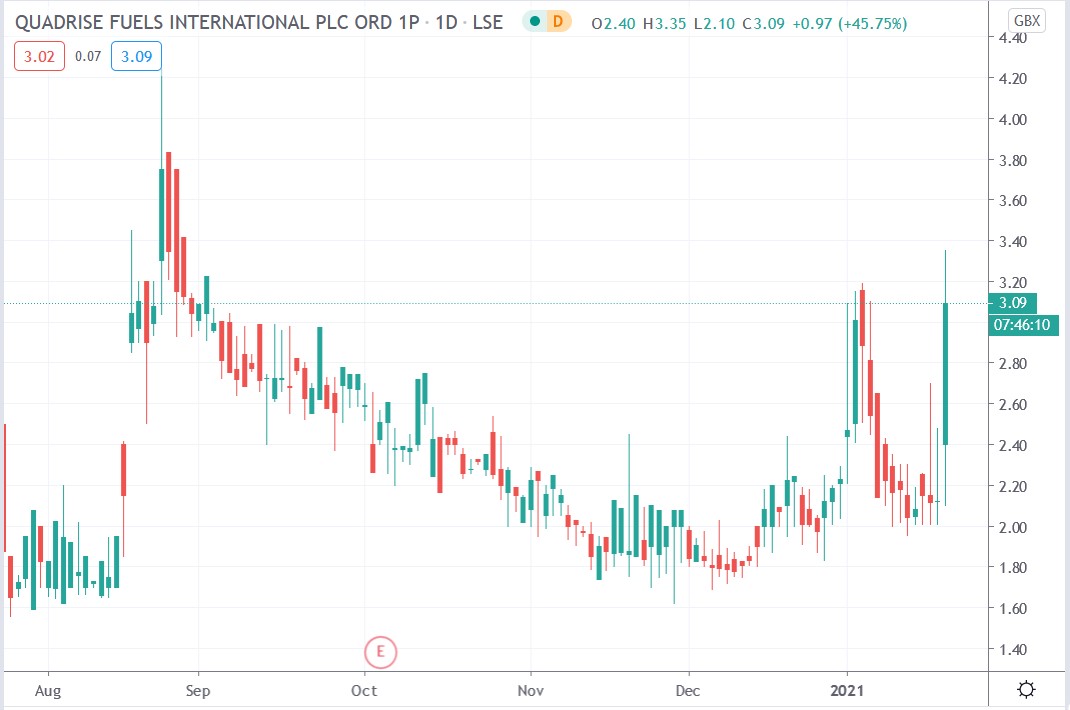 Tradingview chart of Quadrise Fuels share price 21-02-2021