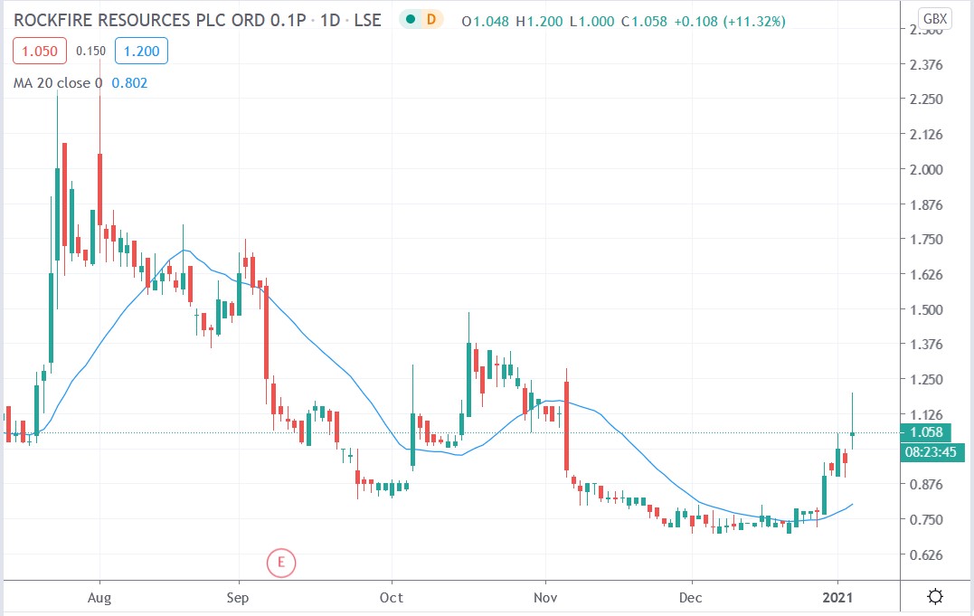 Tradingview chart of Rockfire share price 06012021