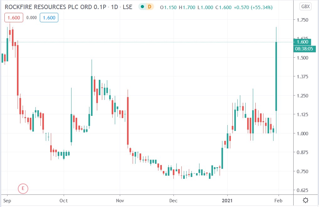 Tradingview chart of Rockfire share price 29-01-2021