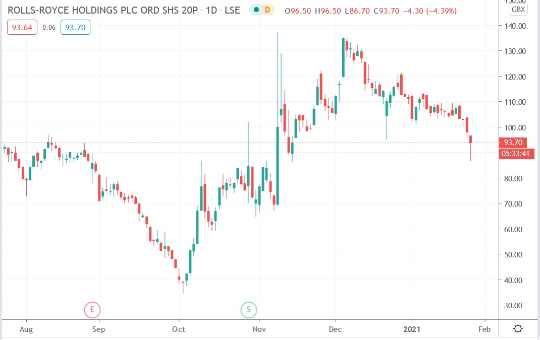 Tradingview chart of Rolls Royce share price 26-02-2021