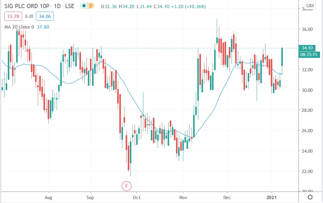 Tradingview chart of SIG plc share price 11012021