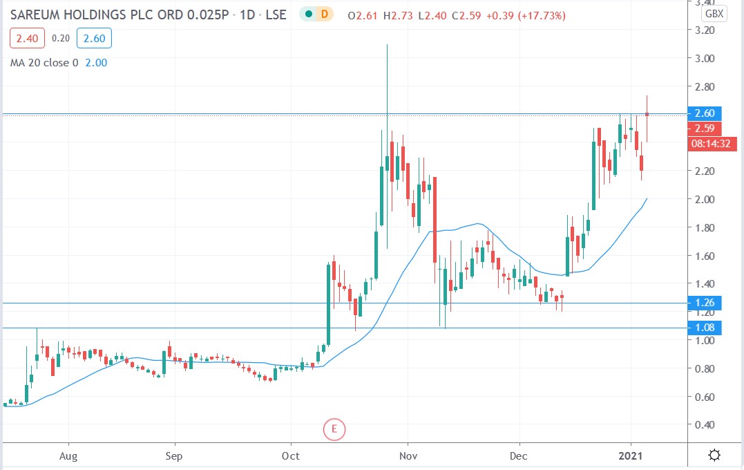 Tradingview chart of Sareum share price 07012021