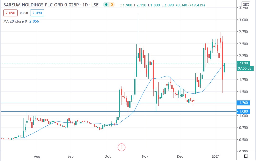 Tradingview chart of Sareum share price 11012021