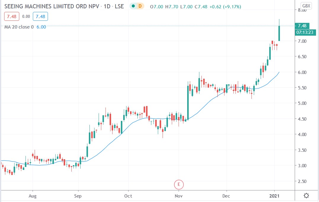 Tradingview chart of Seeing Machines share price 06012021