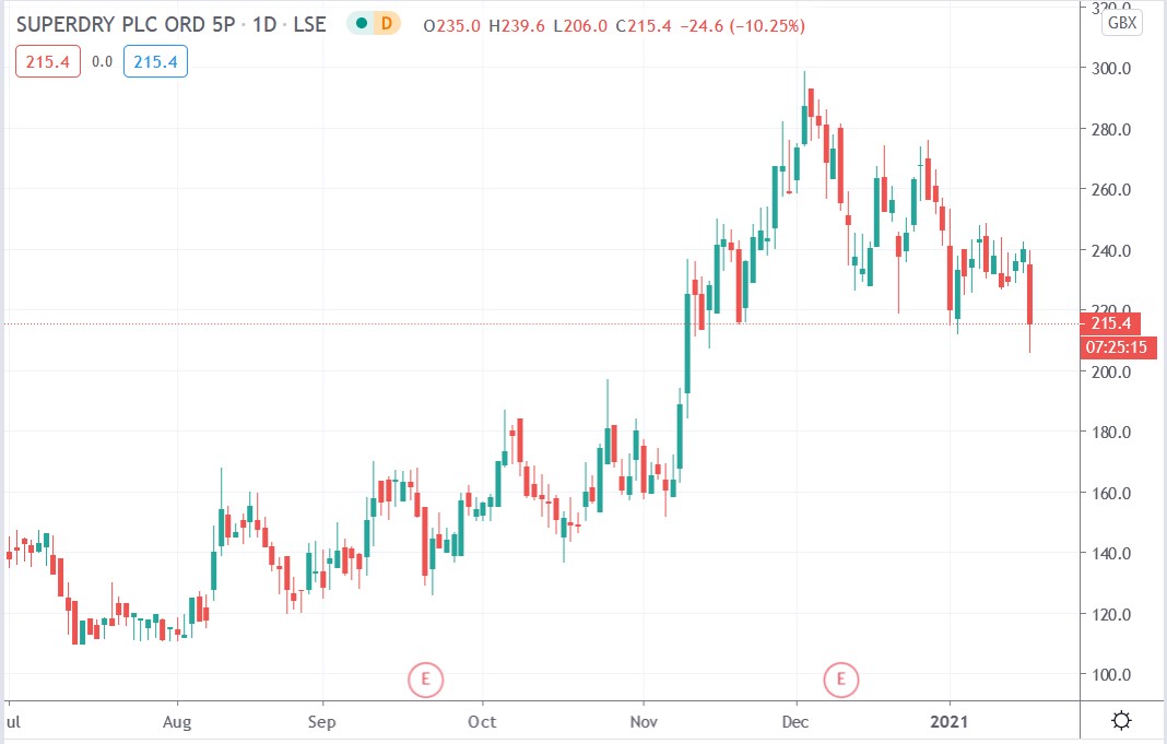 Tradingview chart of Superdry share price 19012021