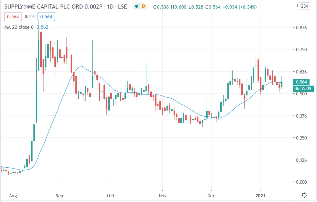 Tradingview chart of Supply@Me share price 15012021