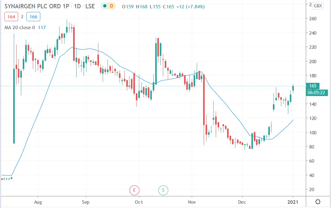 Tradingview chart of Synairgen share price 04012021