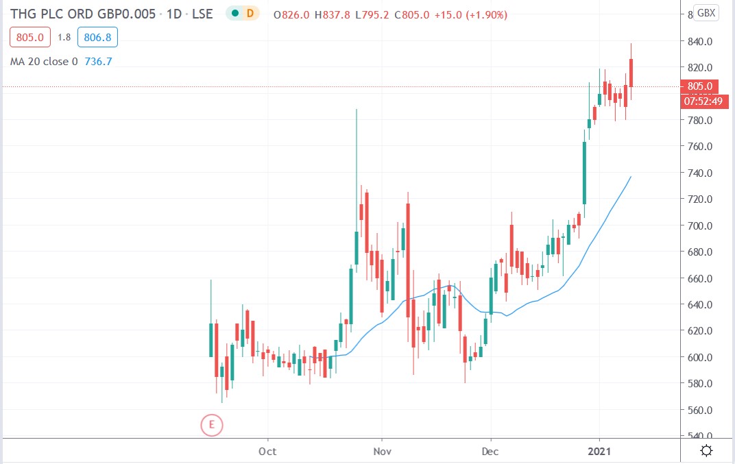 Tradingview chart of THG share price 12012021