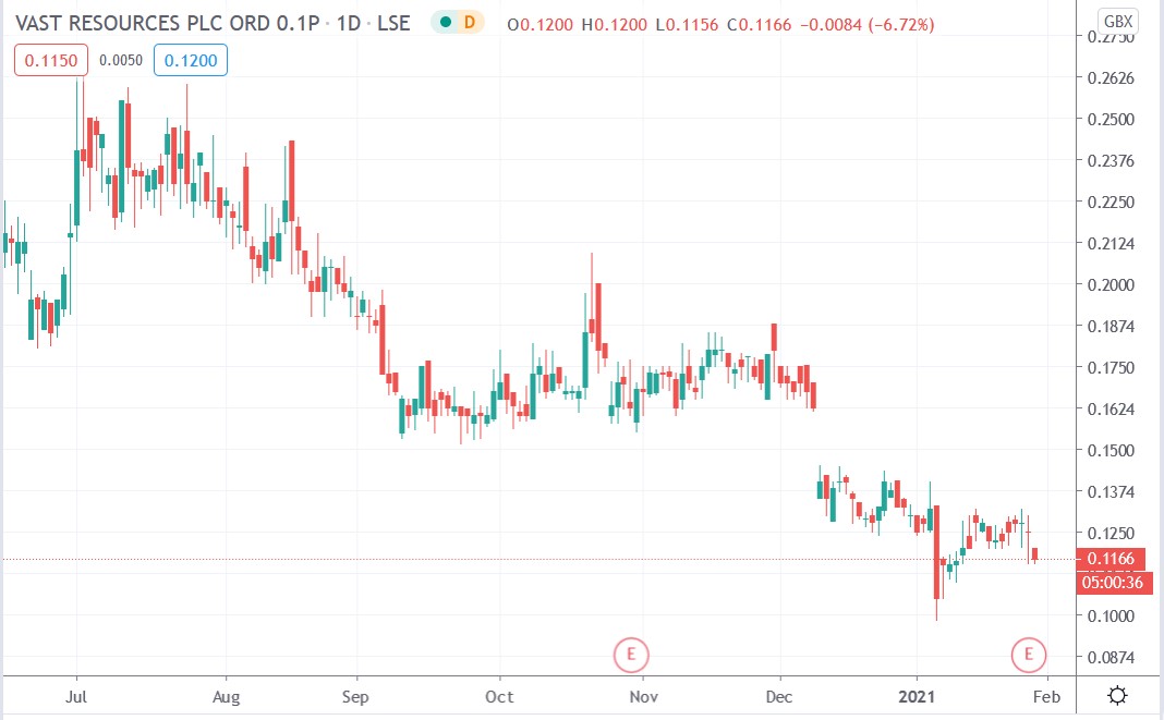 Tradingview chart of Vast Resources share price 28-01-2021