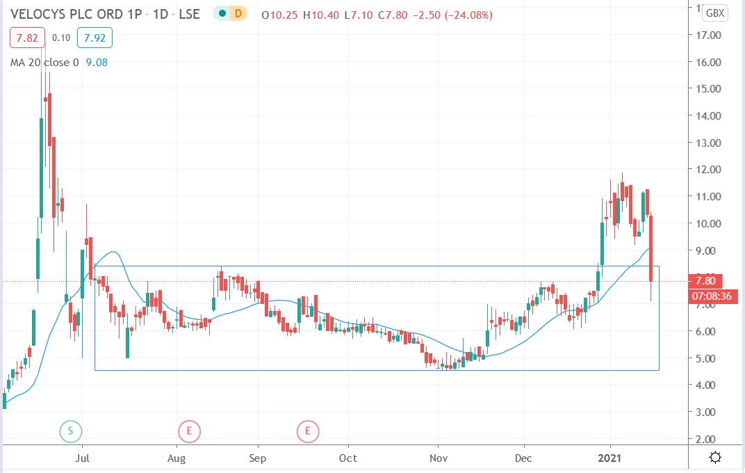 Tradingview chart of Velocys share price 18012021