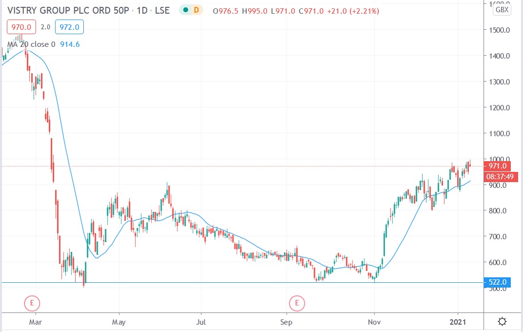 Tradingview chart of Vistry share price 12012021