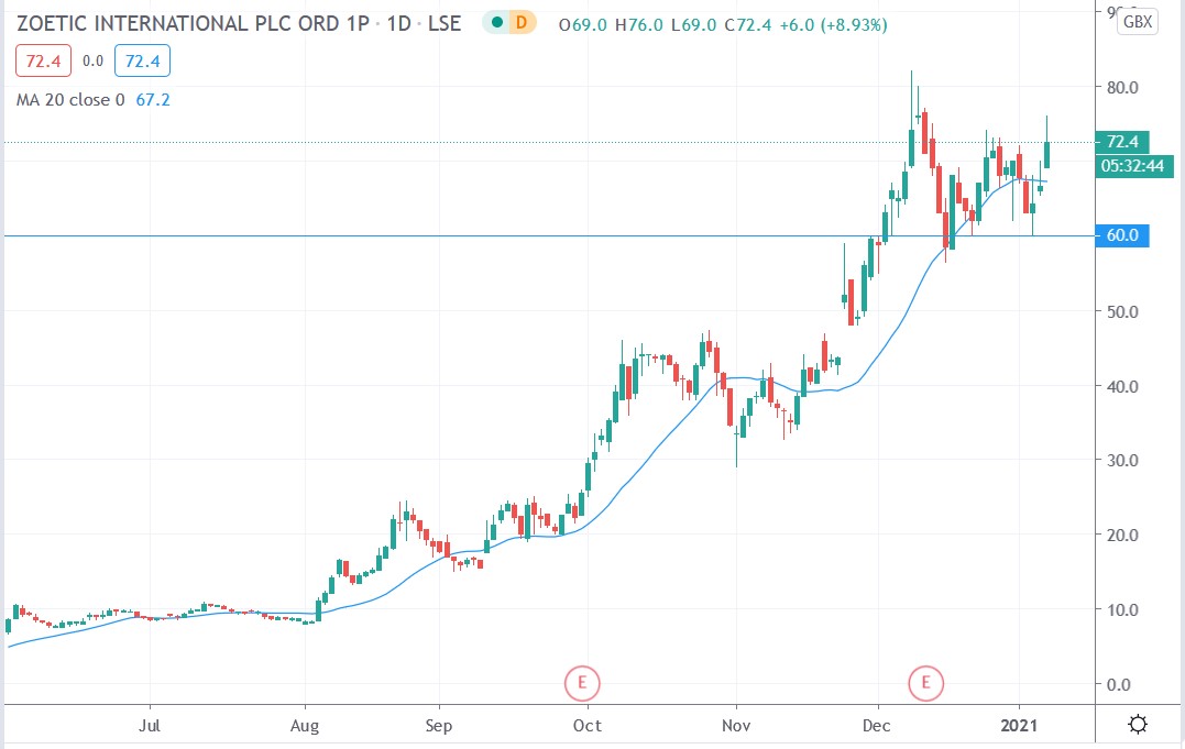 Tradingview chart of Zoetic share price 08012021