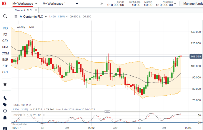 cey centamin share price chart
