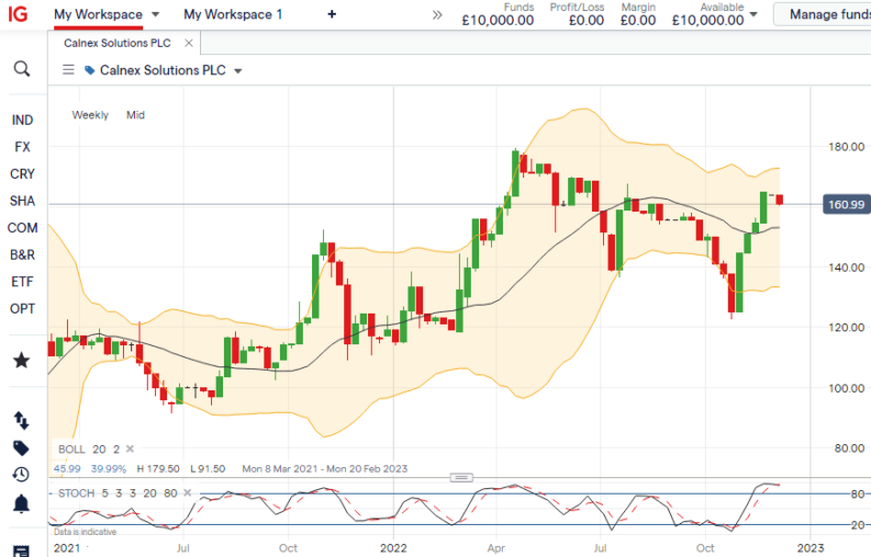 clx calnex solutions price chart