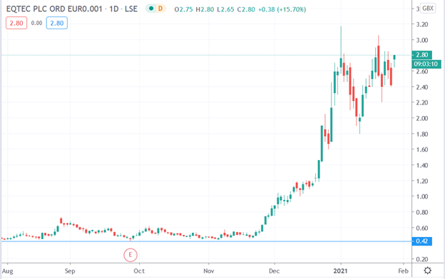 eqtec chart 270121