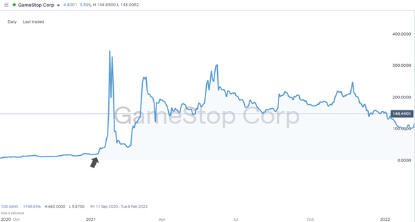 gamestop share price short squeeze