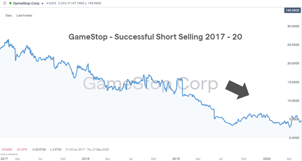 gamestop successful short selling