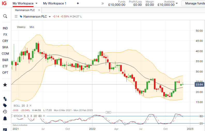 hmso hammerson share price chart