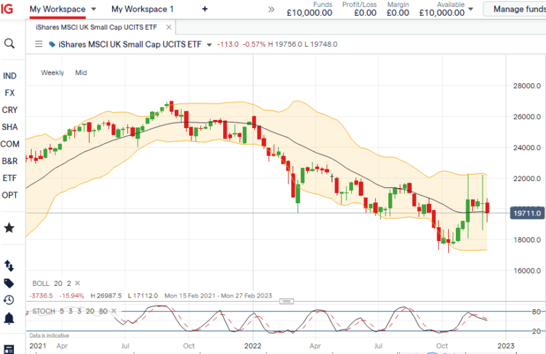 ishares msci uk small cap ucits etf chart