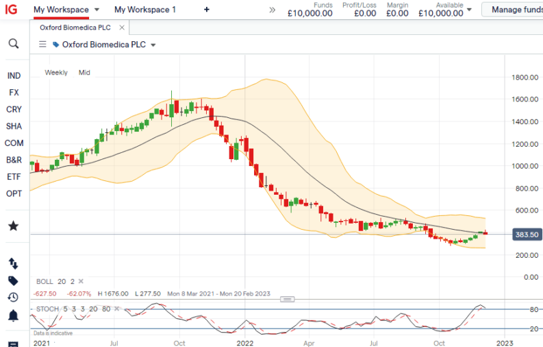 oxb oxford biomedica biotech share price chart