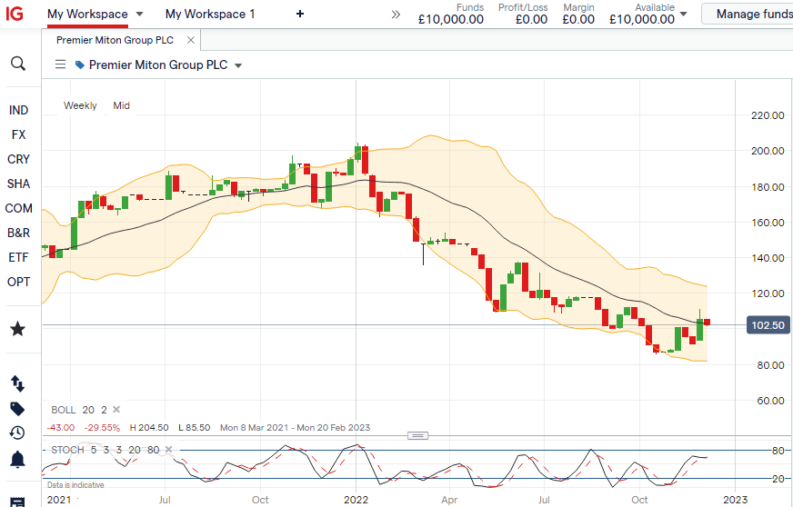 pmi premier miton group stock price chart