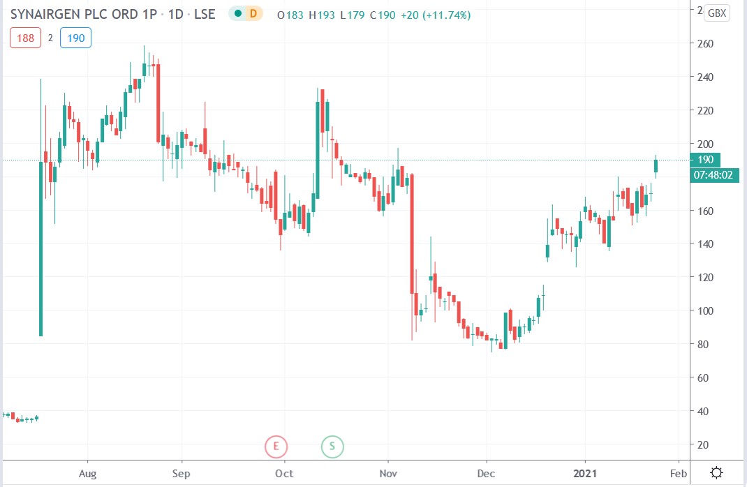 Tradingview chart of synairgen share price 25-01-2021