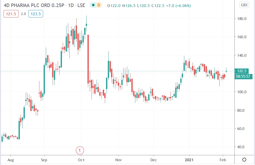 Tradingview chart of 4d Pharma share price 03-02-2021