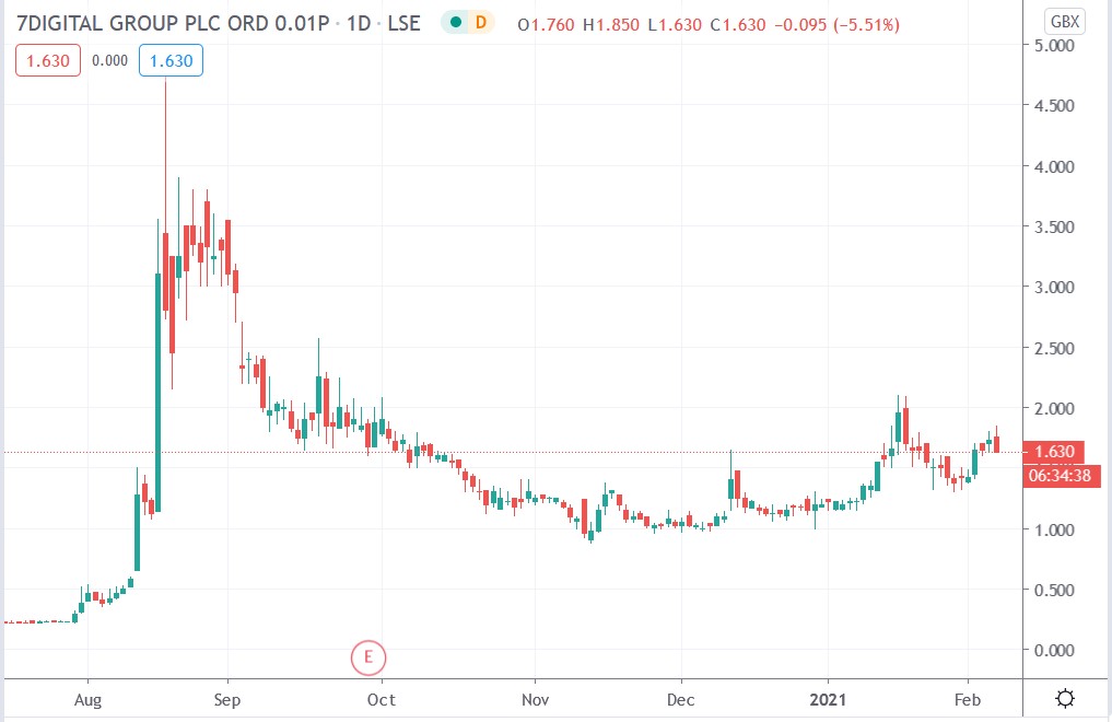 Tradingview chart of 7digital share price 05-02-2021