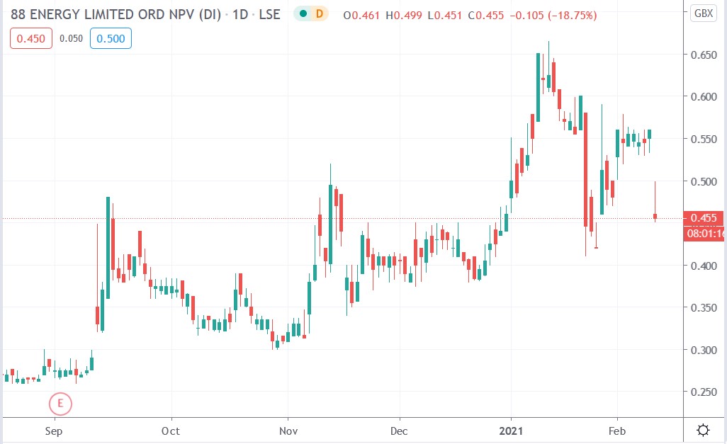 Tradingview chart of 88 Energy share price 10-02-2021