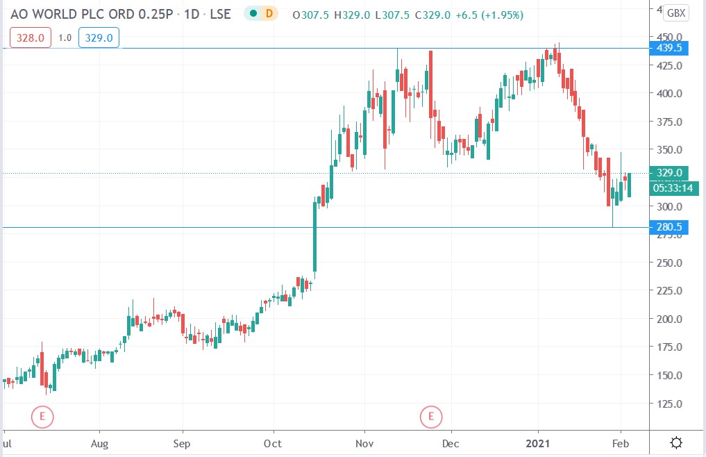 Tradingview chart of AO World share price 03-02-2021