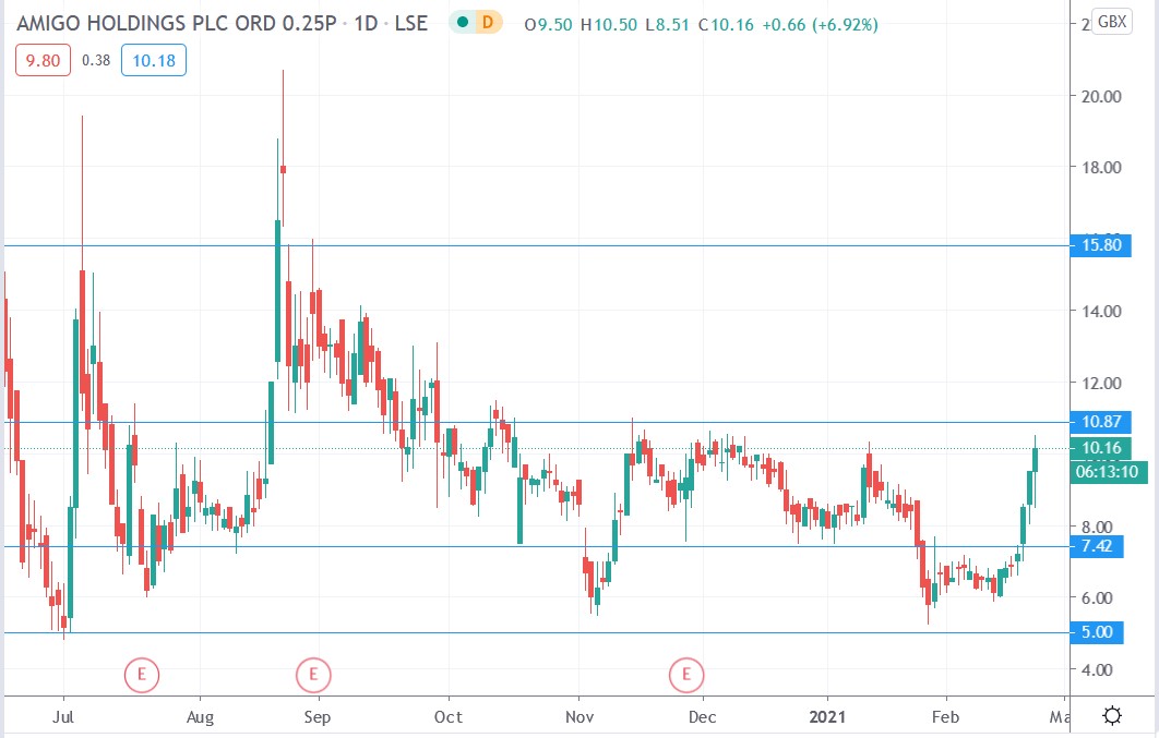 Tradingview chart of Amigo Loans share price 22-02-2021