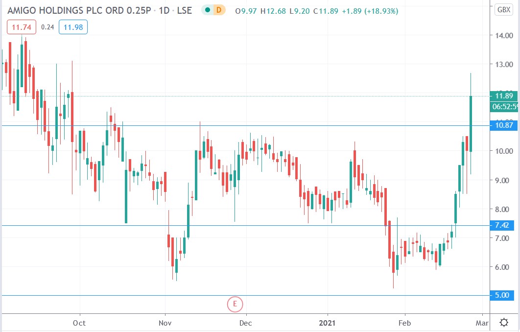 Tradingview chart of Amigo Loans share price 24-02-2021