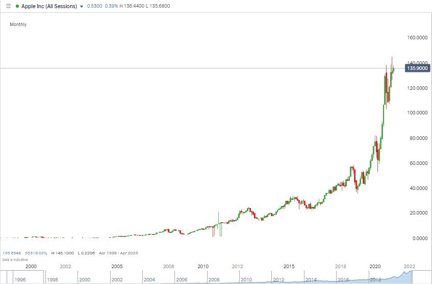 Apple Stock Chart IG