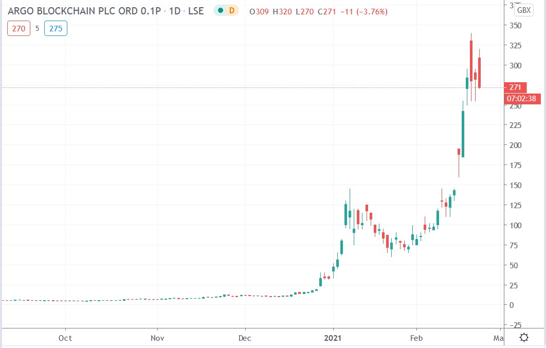 Tradingview chart of Argo Blockchain share price 22-02-2021