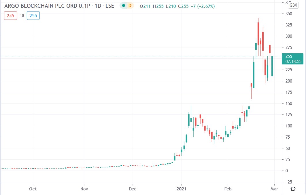 Tradingview chart of Argo Blockchain share price 26-02-2021