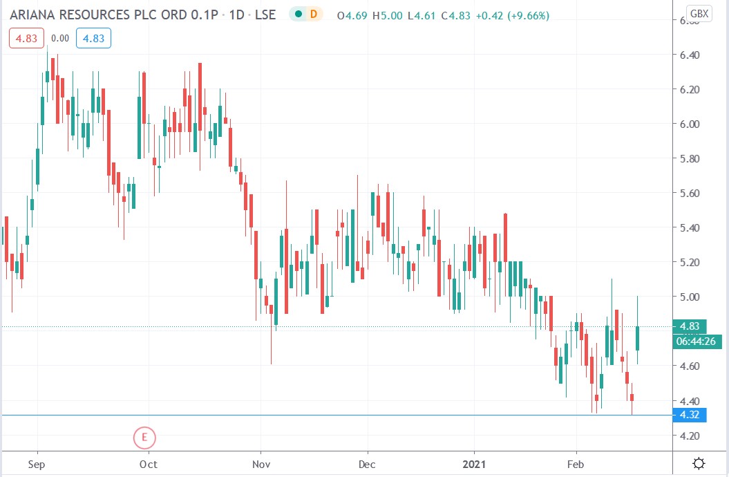 Tradingview chart of Ariana Resources share price 17-02-2021